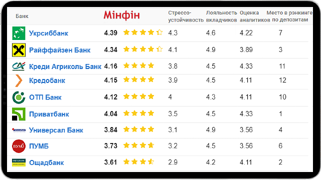 Рейтинг банков Украины 2023 - Устойчивость банков - Минфин