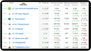 Рейтинг банков Украины 2023 - youcontrol