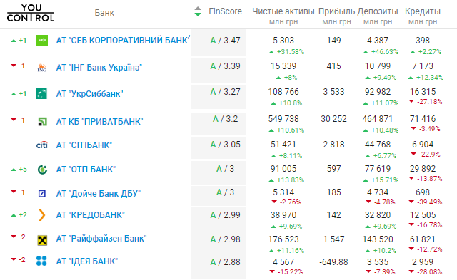 Рейтинг банков Украины 2023 -  youcontrol