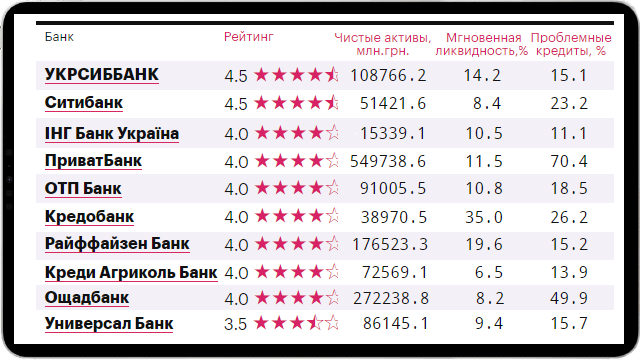Рейтинг банков Украины 2023 на основе рэнкинга НБУ