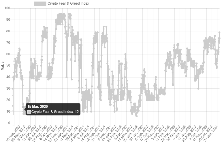 Крипто-индекс страха и жадности во время третьего и четвертого халвинга биткоина