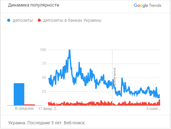 Популярность запроса на депозиты в банках Украины