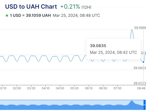 Exchange Rate Chart USD to UAH