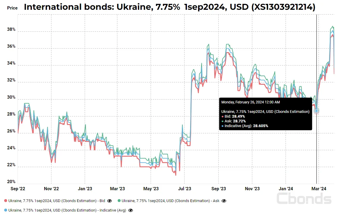 Цена украинских евробондов в 2023 году буквально ожила.