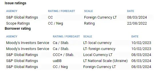 Рейтинг Еврооблигации Украины серии XS1303921214 с доходностью 7.75% с "погашением" 1sep2024, USD