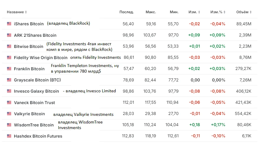 Не инвесторы покупали биткоин, - они покупали акции фондов ETF