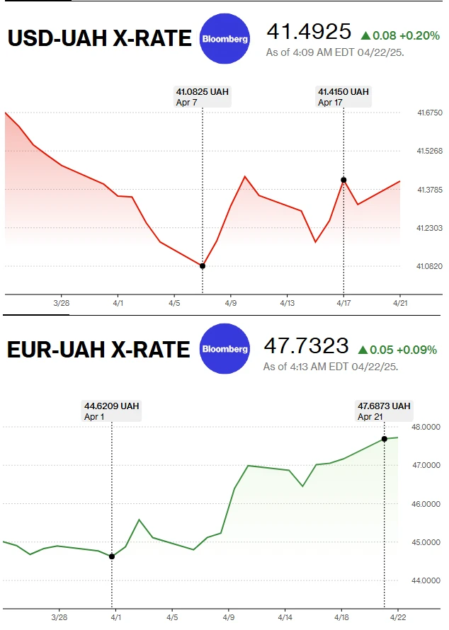 Что покупать? Евро или доллар?