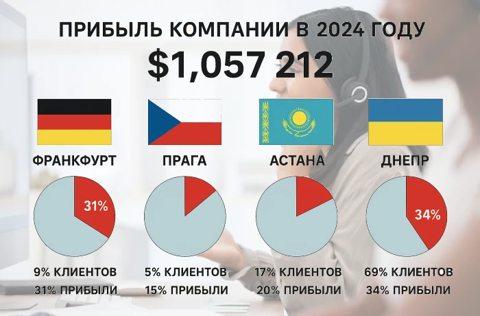 Бизнес кейс и дорогой казахский support